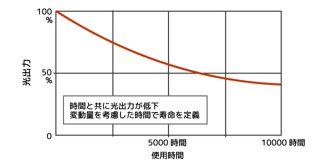 ランプ劣化グラフ