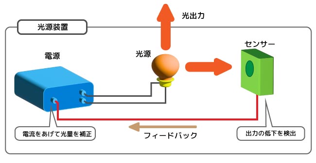 光源のフィードバック機能概念図