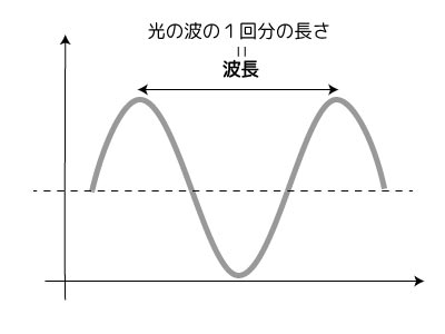 光の波長とは