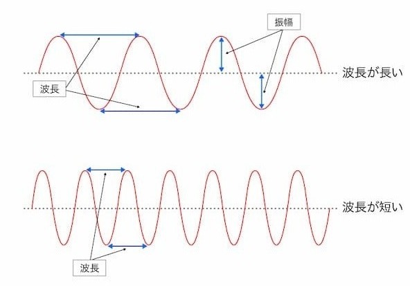 光の波長と波の関係