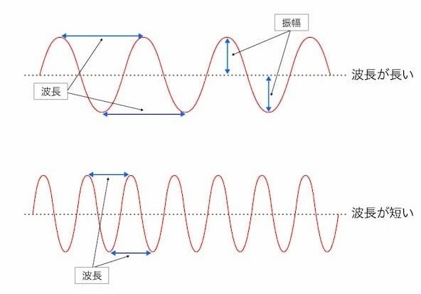 波长与光波的关系