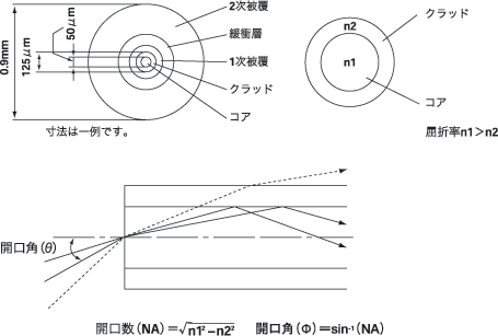 通信用光ファイバーの構造