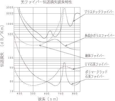 光ファイバー伝送損失波長特性