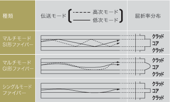 伝送モード