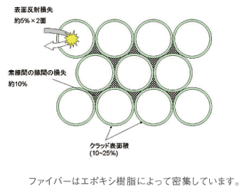 ファイバーバンドルの損失