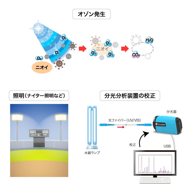 水銀ランプのアプリケーション