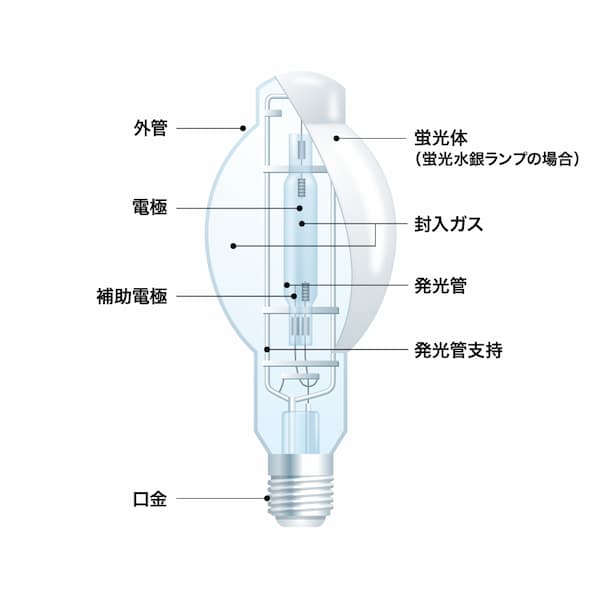 水銀ランプの構造