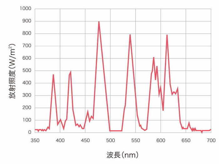 水銀ランプの波長特性