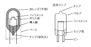 ランプ構造