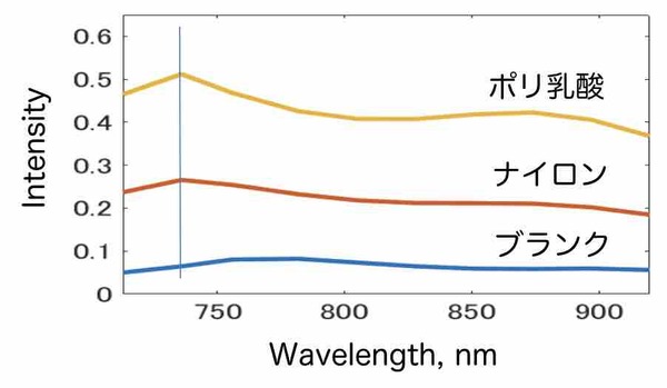 ポリ乳酸とナイロンのスペクトル比較