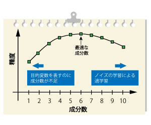 PLSの最適な成分数