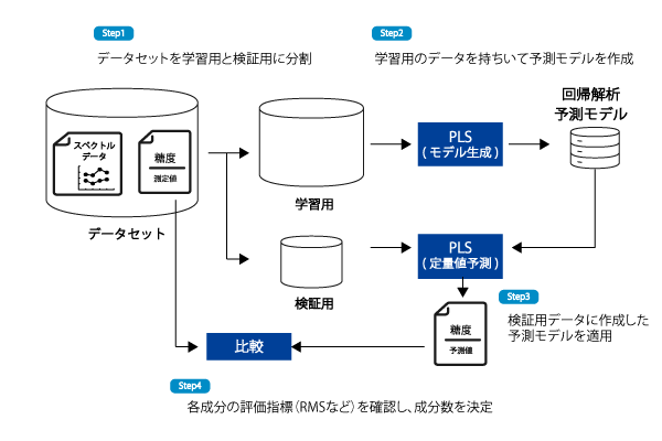 plsのモデル生成手順