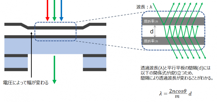 ファブリペロー方式の原理