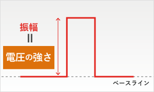 振幅＝電圧の強さ