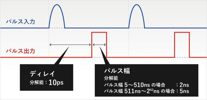 ディレイ/パルスジェネレータ Tombakのパルスとディレイのイメージ図