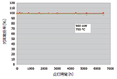点灯時間に対する光束維持率
