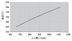 入力電力に対する発光温度変化