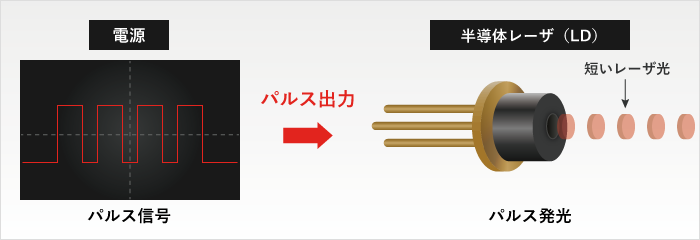 パルス信号とパルス発光のイメージ図