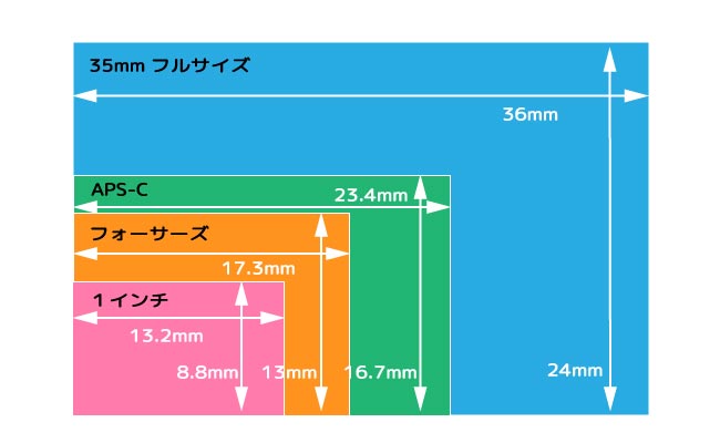 センサーサイズ一覧