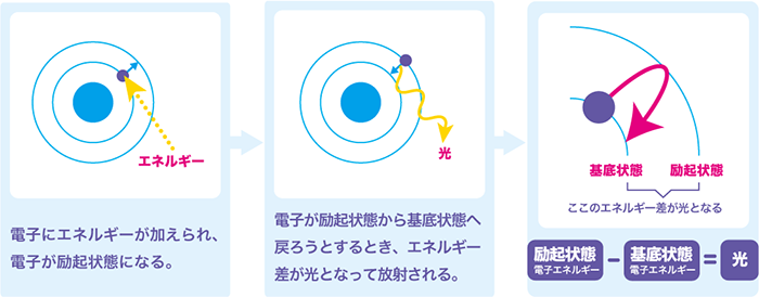 電子が光を発する方法