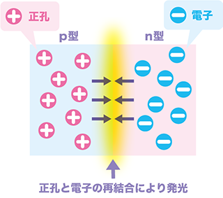 pn接合による発光