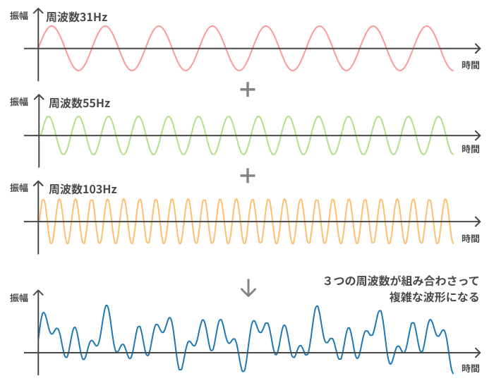 周波数の組み合わせ