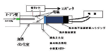 ガスクロマトにおけるPIDランプの使用例