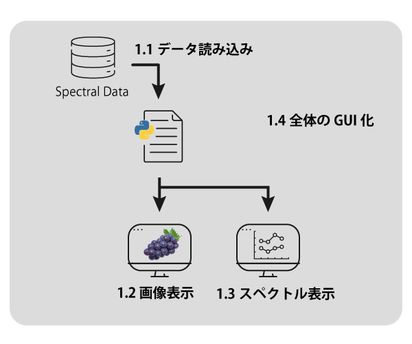 スペクトル解析のPythonプログラム_基本フロー