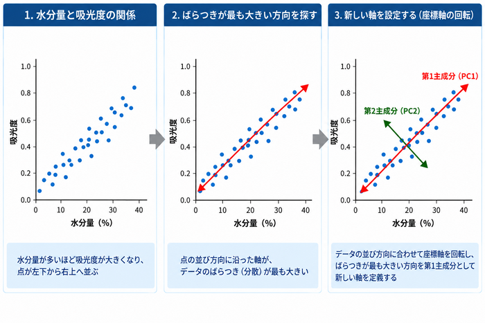 PCA_基礎