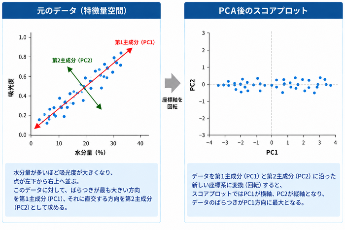 PCA_基礎