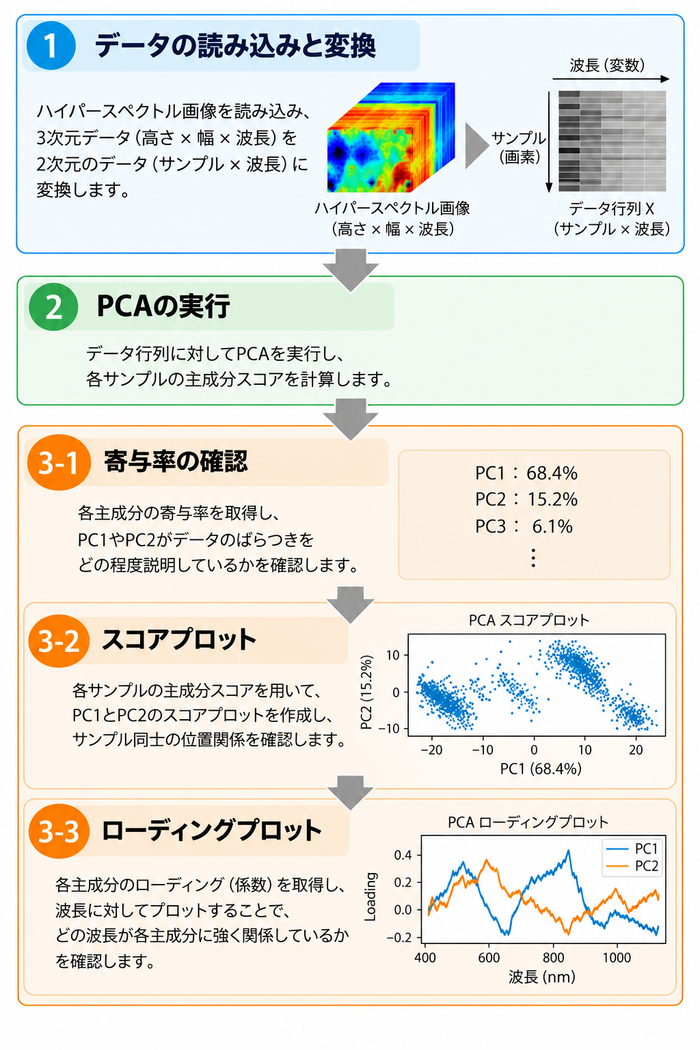 PCA解析フロー図