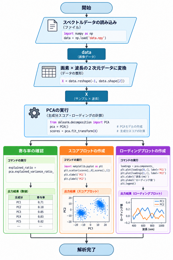 PCAプログラムフローチャート