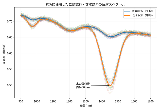 PCAプログラムサンプルスペクトルデータ