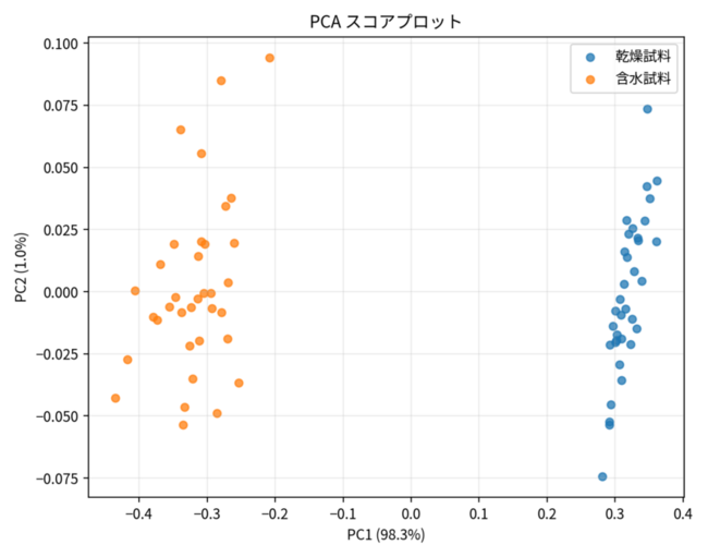PCAプログラムサンプルスコアプロット