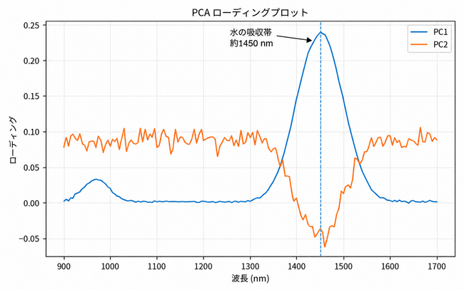 PCAプログラムサンプルスコアプロット