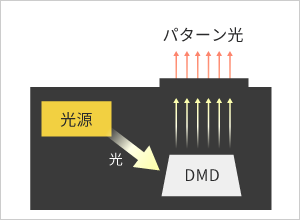 構造化照明内部のイメージ図