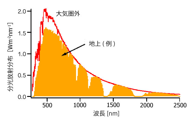 太陽光の波長特性（光源スペクトル）