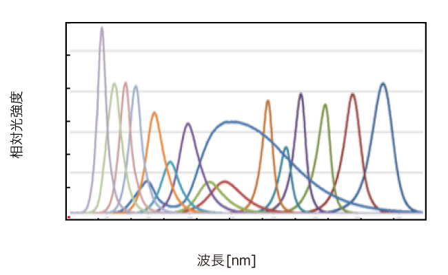 波長可変光源の波長特性（光源スペクトル）