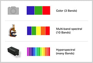RGBカメラ、マルチスペクトルカメラ、ハイパースペクトルカメラ