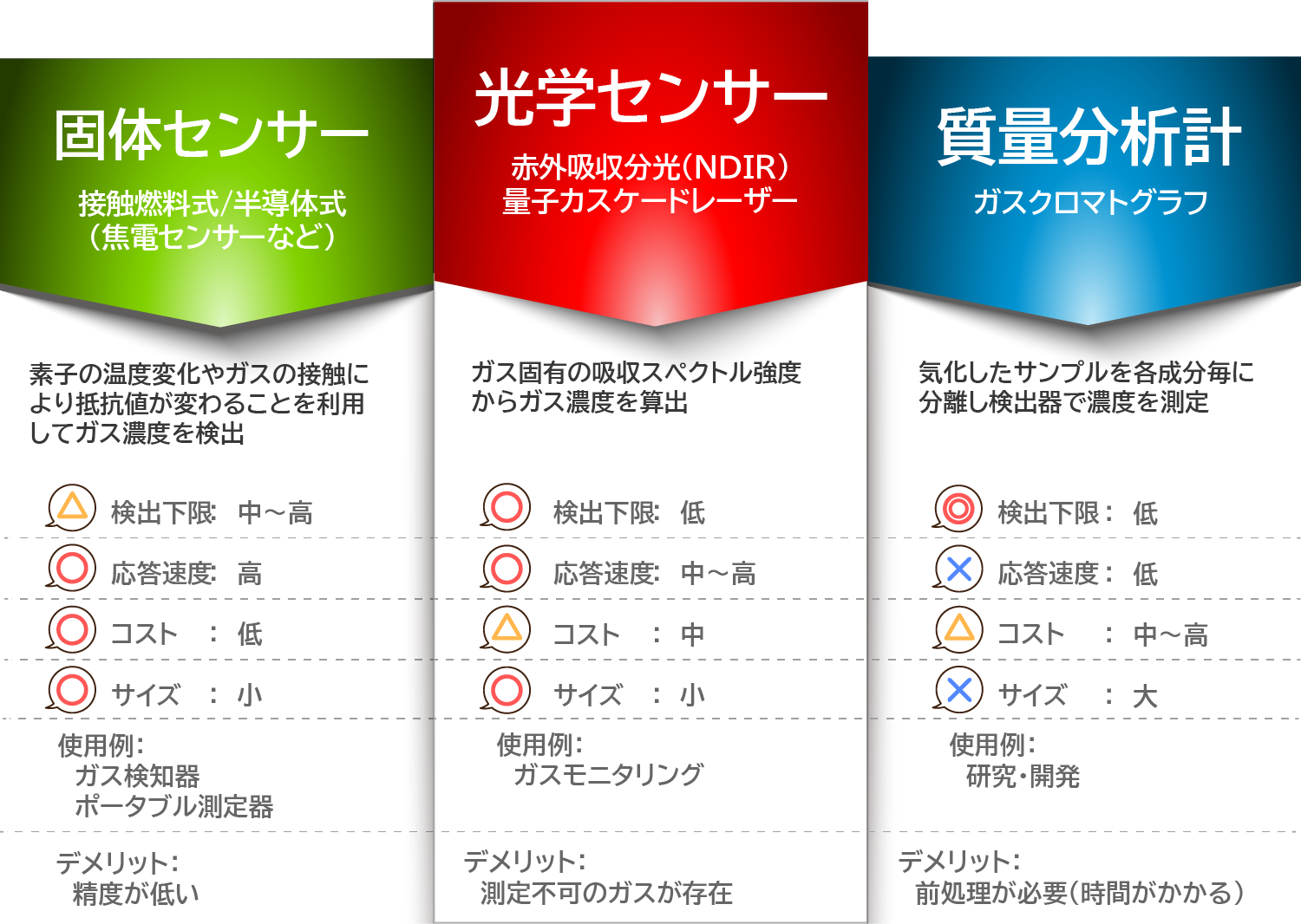 ガスセンサーの種類