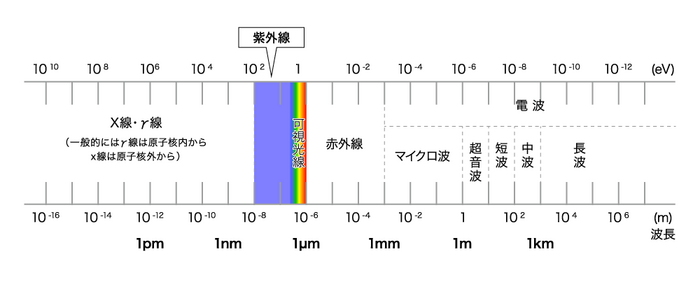 紫外光の波長