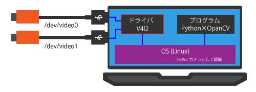 v4l2の役割（OSやプログラムとの関係）