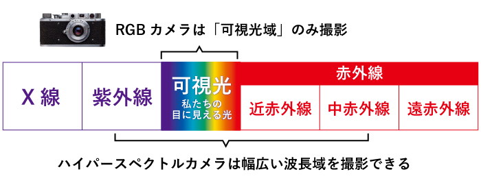 ハイパースペクトルカメラは幅広い領域の波長を撮影可能