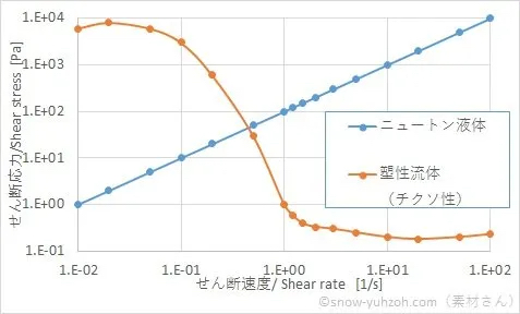 チクソ性の粘度測定結果