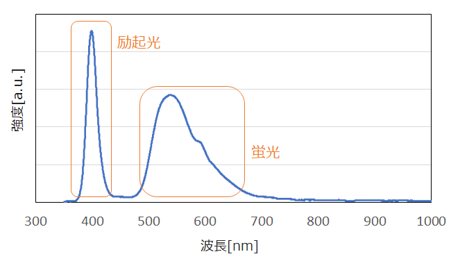 ビタミンB2蛍光スペクトル