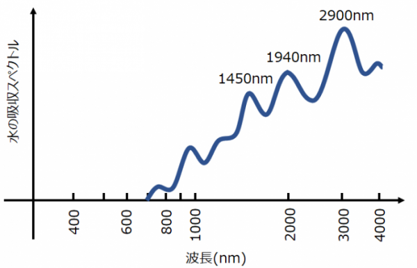 水の吸収スペクトル