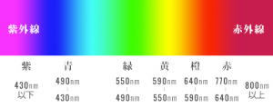 波長について