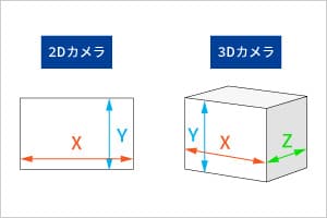 2Dカメラと3Dカメラ