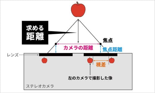 カメラの距離・焦点距離・視差