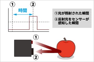 パルス光のToFカメラ原理